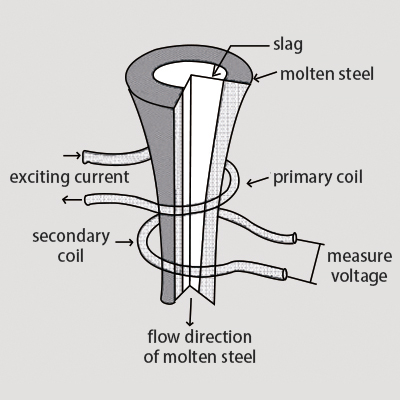 LAG-S100 Ladle Slag Detection System (Eddy Current